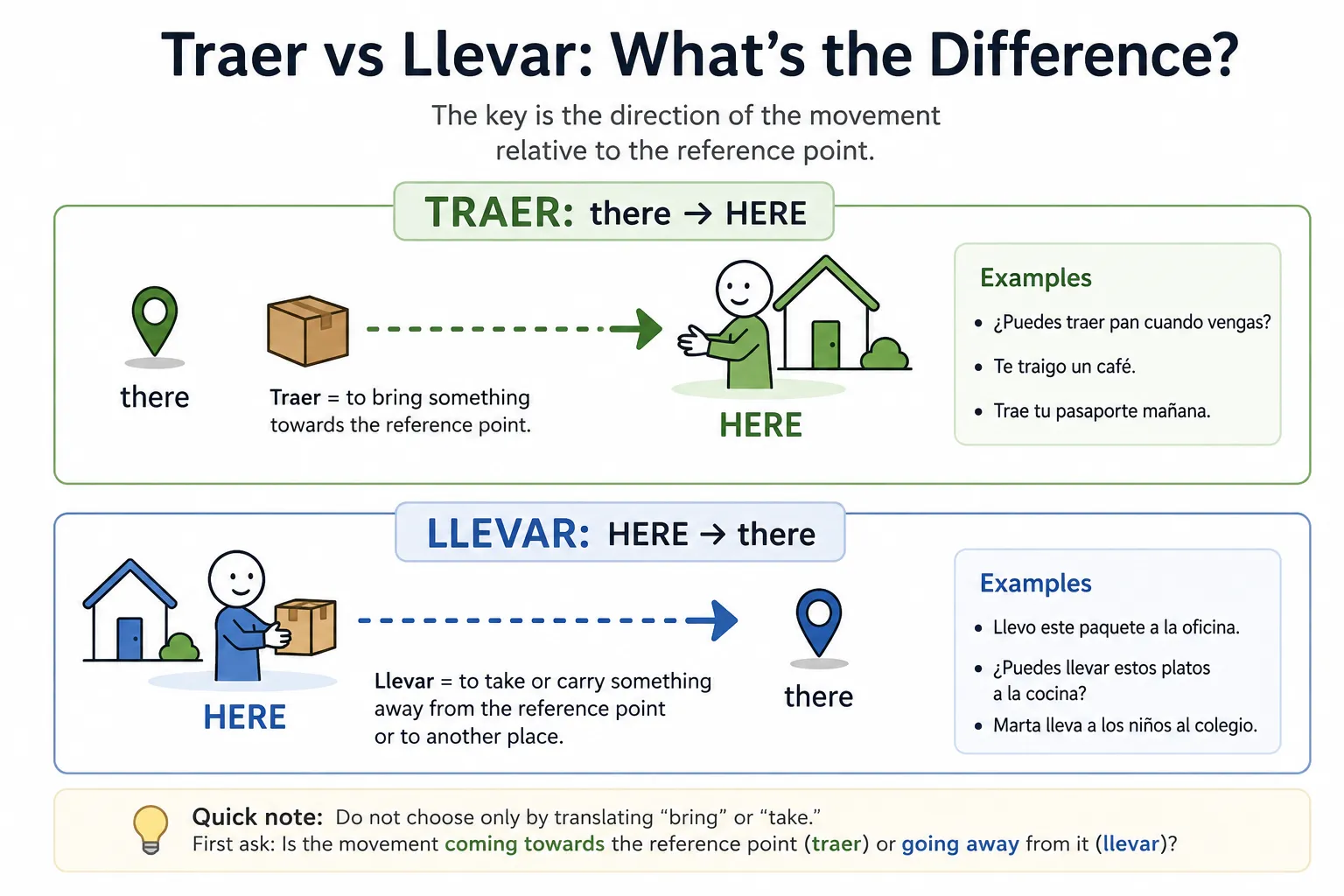 Diagram showing the difference between traer and llevar in Spanish: traer moves toward the reference point and llevar moves away from it.